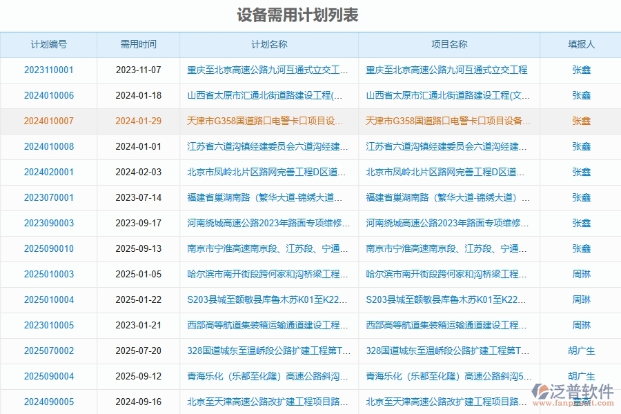 泛普軟件-路橋工程管理系統(tǒng)如何解決工程企業(yè)的設(shè)備需用計劃列表痛點