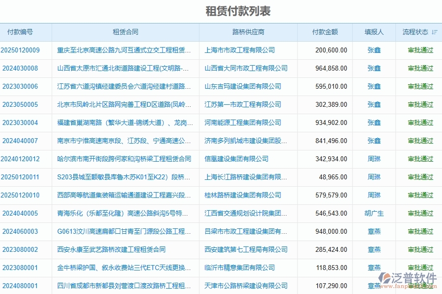 三、泛普軟件-路橋工程項目管理系統(tǒng)中租賃合同報表的價值