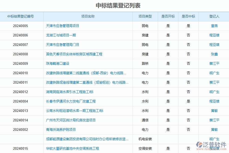 泛普軟件-路橋工程企業(yè)管理系統(tǒng)的管控點(diǎn)作用