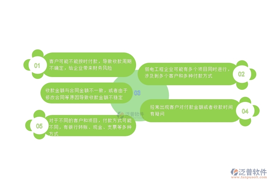 一、中小微弱電工程企業(yè)管理者對合同收款列表苦惱