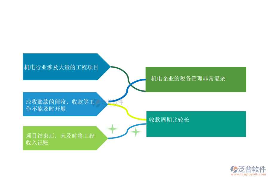 國(guó)內(nèi)80%的機(jī)電企業(yè)在收款管理中普遍存在的問題