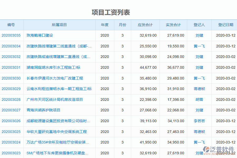 泛普軟件-機(jī)電工程企業(yè)管理系統(tǒng)中項(xiàng)目工資列表的價(jià)值