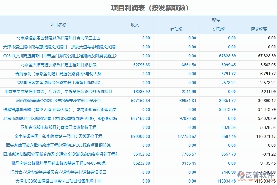 泛普軟件-路橋工程項目管理系統(tǒng)在項目利潤表中的價值