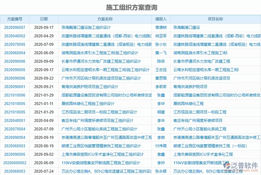 泛普軟件-園林工程企業(yè)管理系統(tǒng)的施工過程管理為工程企業(yè)帶來(十)大管理革新