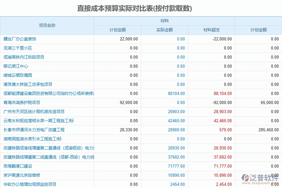 泛普軟件-路橋工程企業(yè)直接成本預算的技術優(yōu)勢