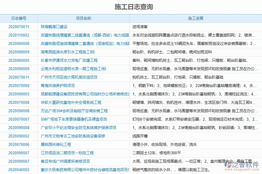 泛普軟件-施工日志查詢?yōu)槟粔こ唐髽I(yè)提供了哪些方面的應(yīng)用價(jià)值