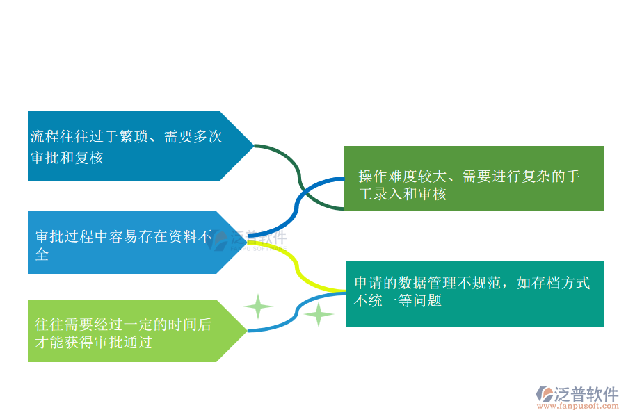 國內80%的市政企業(yè)在租賃付款申請管理中存在的問題