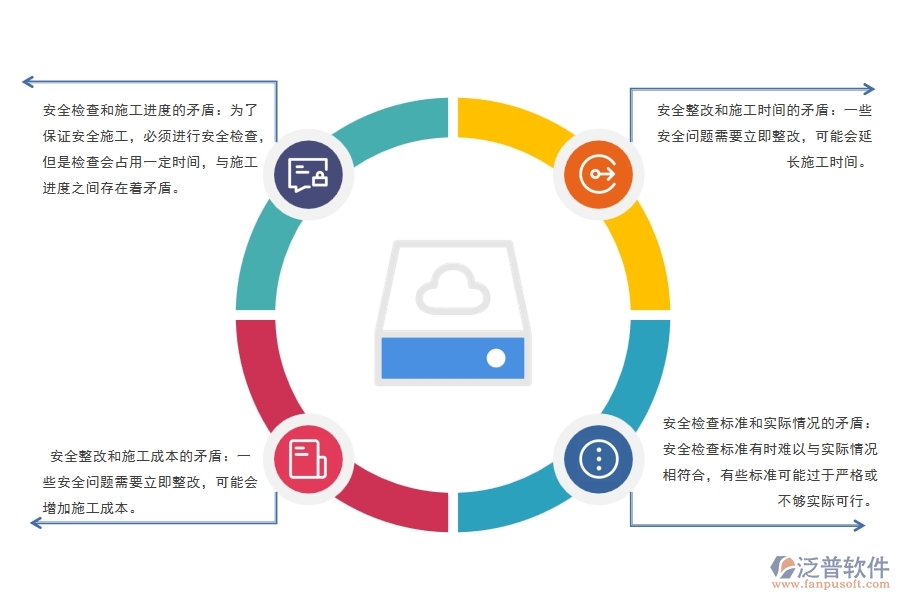 弱電工程施工現(xiàn)場(chǎng)安全檢查及整改方面存在的矛盾點(diǎn)有哪些