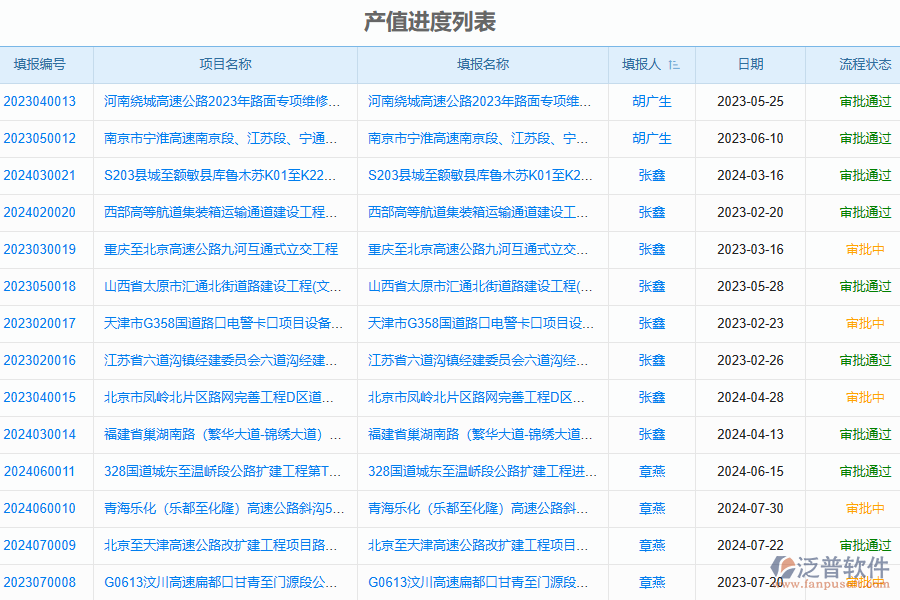 泛普軟件-路橋工程企業(yè)管理系統(tǒng)中進(jìn)度列表的作用