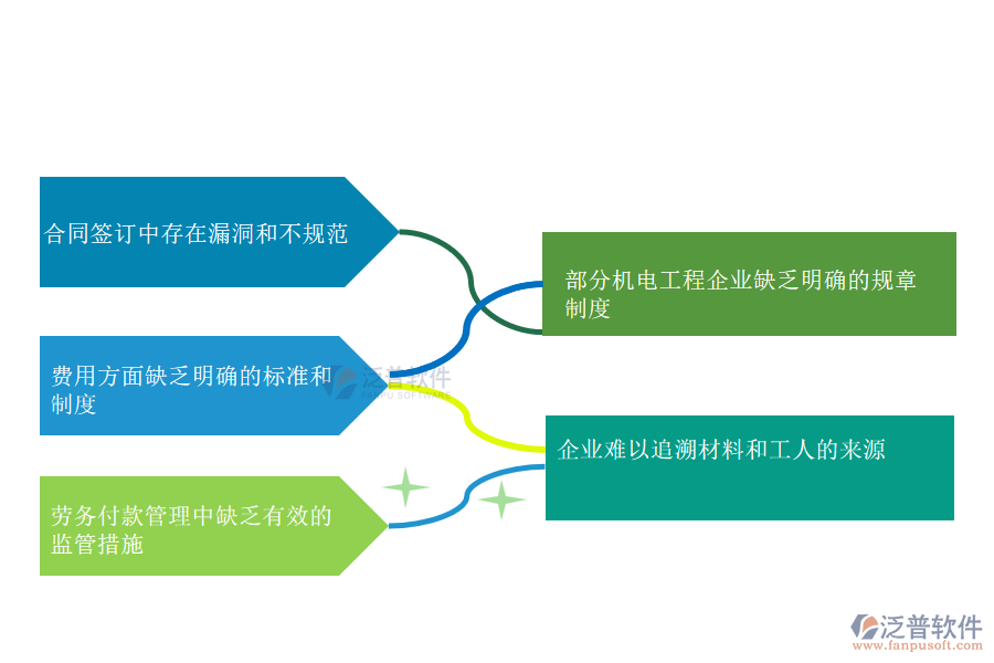 國內(nèi)80%搞機電工程項目施工的企業(yè)在勞務(wù)付款管理中存在的問題