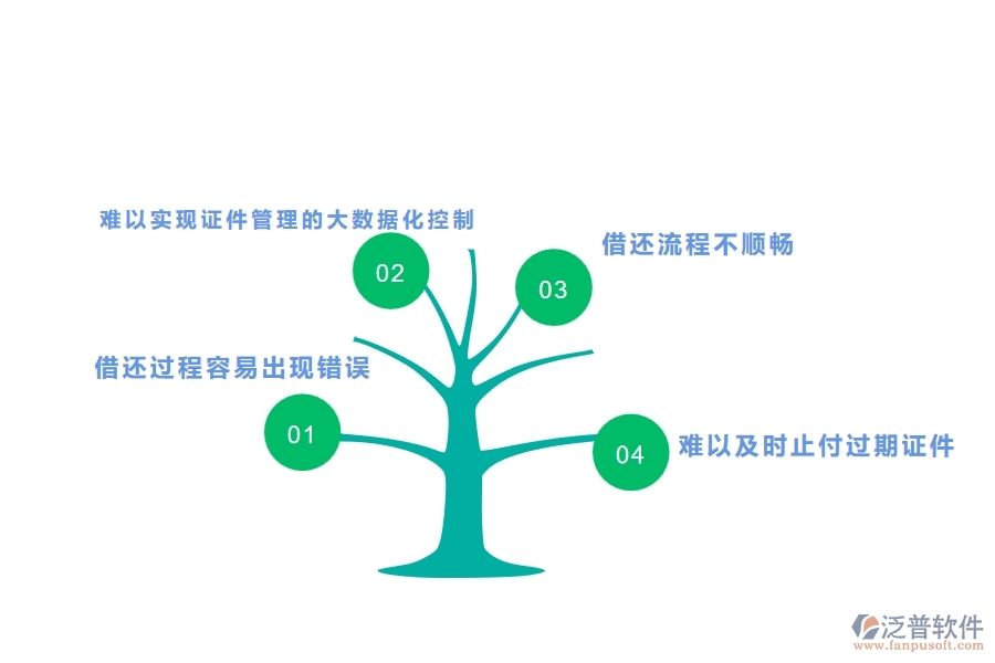 　一、幕墻工程企業(yè)在證件借還上面臨的八大痛點