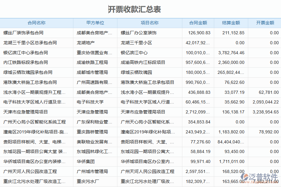 泛普軟件-園林工程企業(yè)管理系統(tǒng)中應(yīng)收款匯總表的管控點及作用