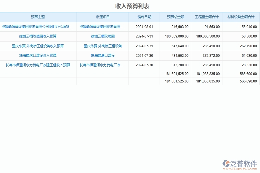 泛普軟件-弱電工程企業(yè)管理系統(tǒng)如何有效提升企業(yè)中的預(yù)算管理