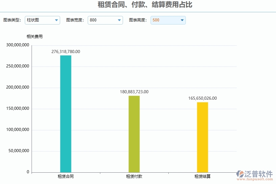 二、泛普軟件-弱電工程管理系統(tǒng)如何解決企業(yè)遇到的租賃合同、付款、結(jié)算費用占比難點