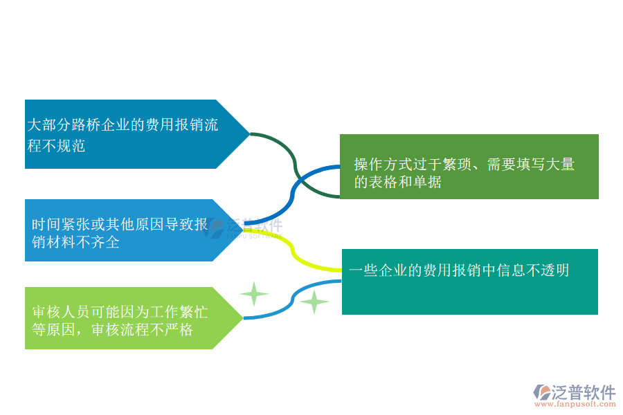 國內(nèi)80%的路橋企業(yè)在下屬費(fèi)用報(bào)銷過程中存在的問題