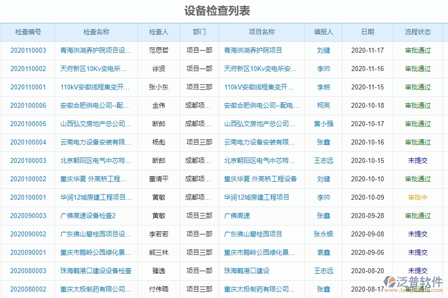 泛普軟件-園林工程企業(yè)管理系統(tǒng)中設(shè)備檢查的管控點(diǎn)及作用