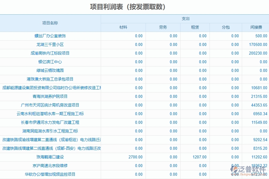 泛普軟件-機電工程企業(yè)管理系統(tǒng)的項目利潤表為工程企業(yè)帶來八大管理革新