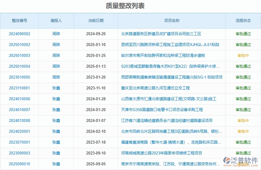 泛普軟件-路橋工程企業(yè)管理系統(tǒng)中質(zhì)量整改列表的作用