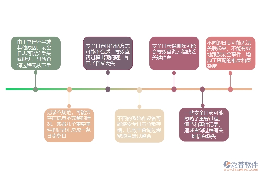 一、公路工程企業(yè)在安全日志查詢過程中存在的問題有哪些