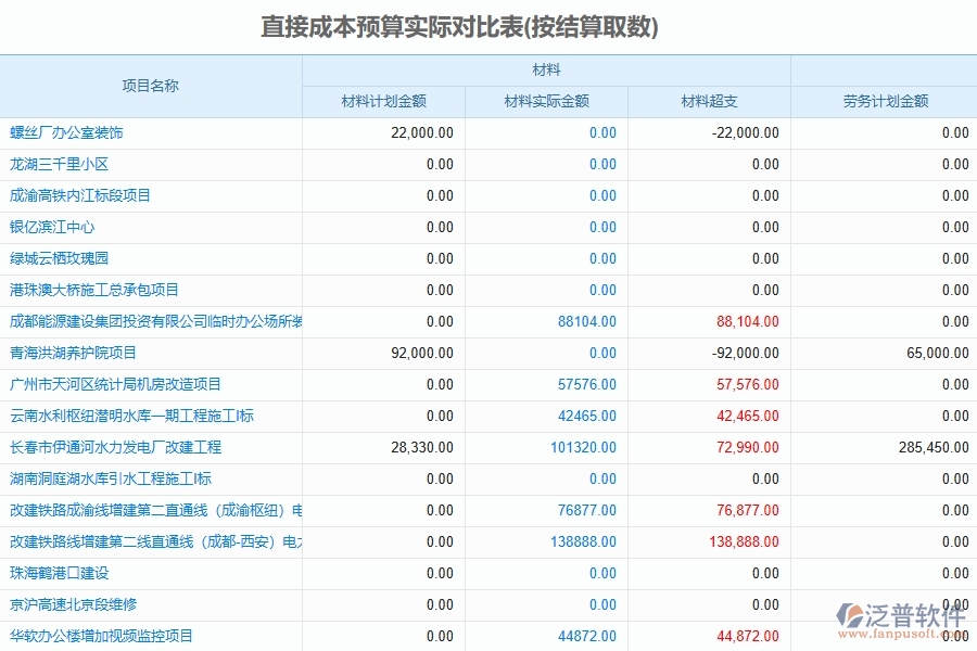 泛普軟件-路橋工程管理系統(tǒng)在直接成本預(yù)算實(shí)際對(duì)比表中的應(yīng)用場(chǎng)景