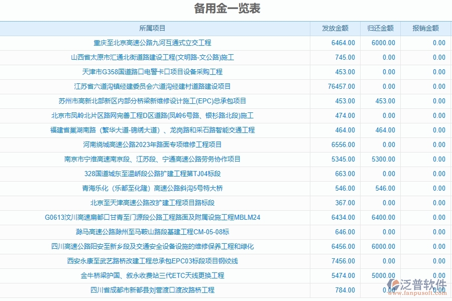 泛普軟件-路橋工程企業(yè)管理系統(tǒng)中項(xiàng)目部備用金明細(xì)匯總管理的管控點(diǎn)及作用