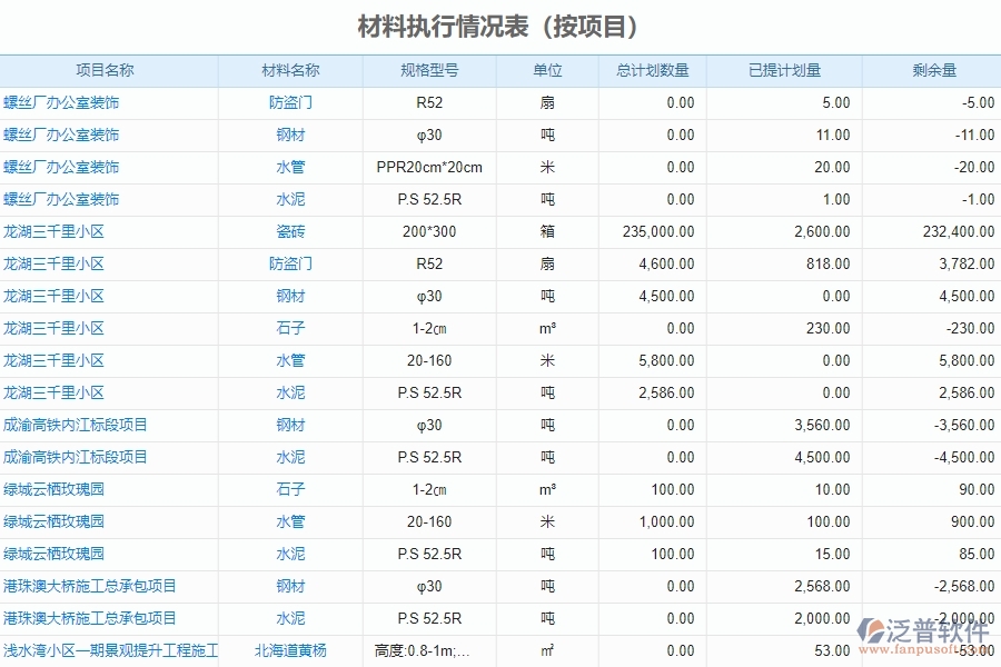 二、泛普軟件-機電工程管理系統(tǒng)如何解決企業(yè)材料執(zhí)行情況表(按項目)的難點