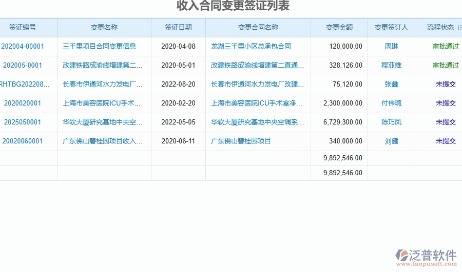 三、弱電工程企業(yè)系統(tǒng)中收入泛普軟件合同變更簽證管理的優(yōu)點(diǎn)