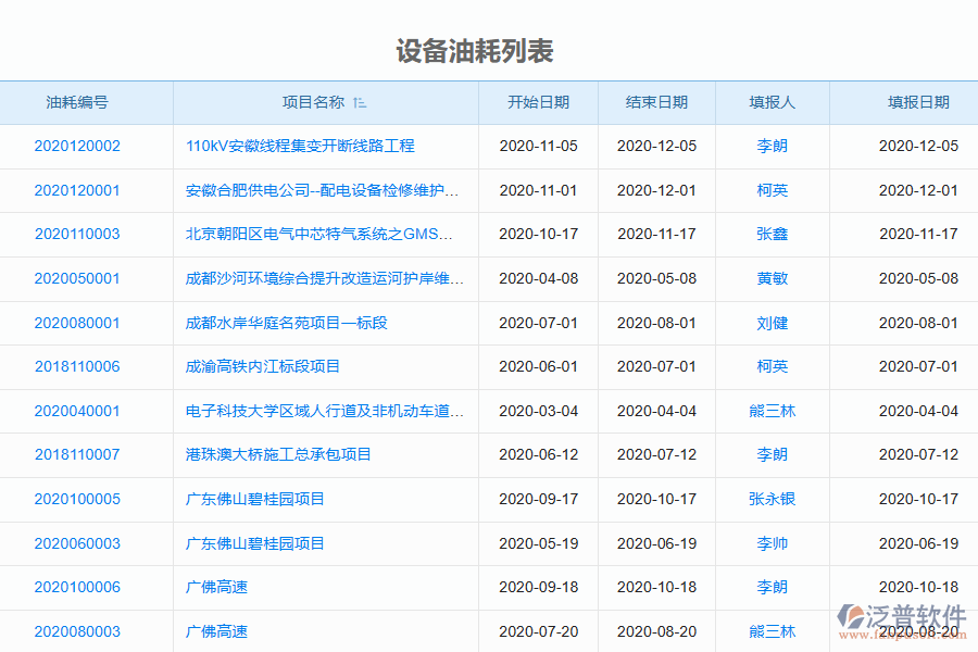 泛普軟件-園林工程企業(yè)管理系統(tǒng)如何有效提升企業(yè)中的設(shè)備油耗管理