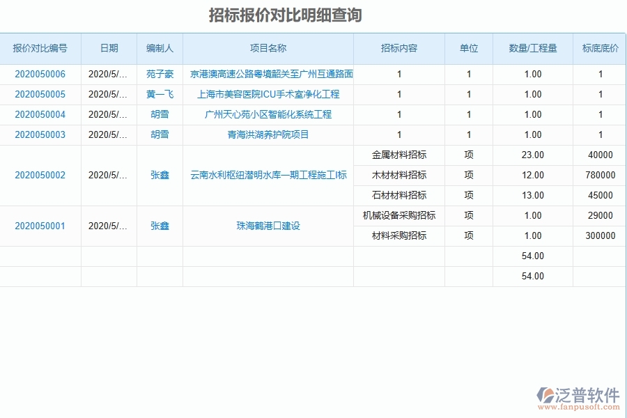 泛普軟件-路橋工程項(xiàng)目管理系統(tǒng)在招標(biāo)報(bào)價(jià)對比明細(xì)查詢中的價(jià)值