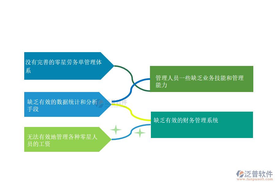 國(guó)內(nèi)80%搞園林工程的施工企業(yè)在零星勞務(wù)單管理中普遍存在的問題