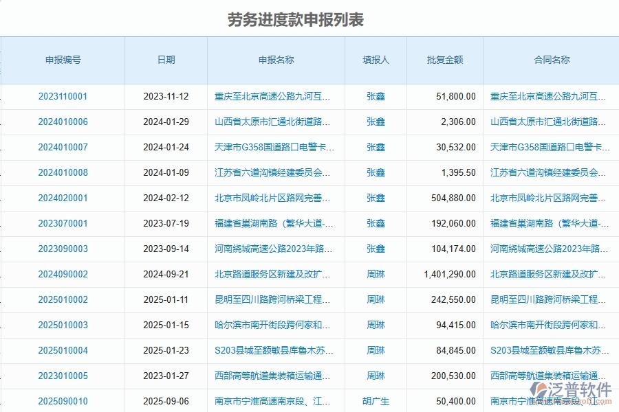 泛普軟件-路橋工程項目管理系統(tǒng)在進(jìn)度款申報(勞務(wù))中的方案