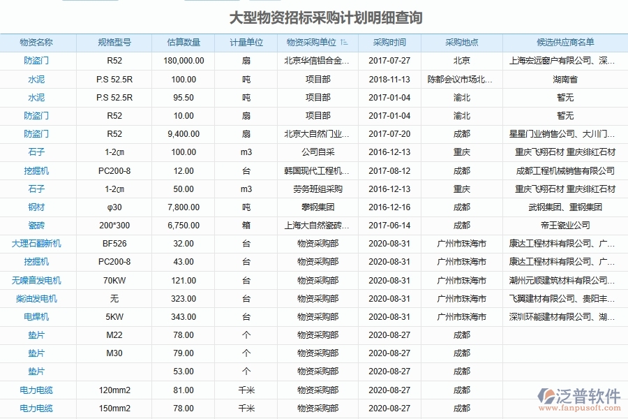 泛普軟件-弱電工程管理系統(tǒng)在項目招投標統(tǒng)計報表管理中的解決方案