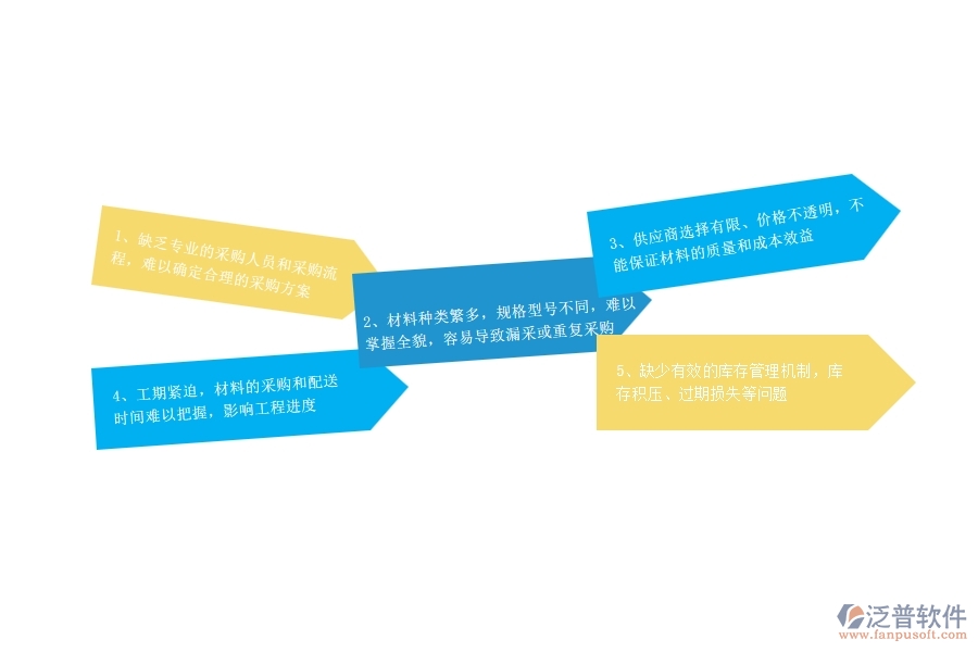 中小微市政工程企業(yè)對于材料需用計劃管理的苦惱有哪些