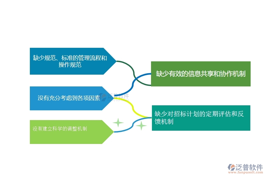 一、在公路工程企業(yè)招標(biāo)計(jì)劃管理存在的缺陷有哪些