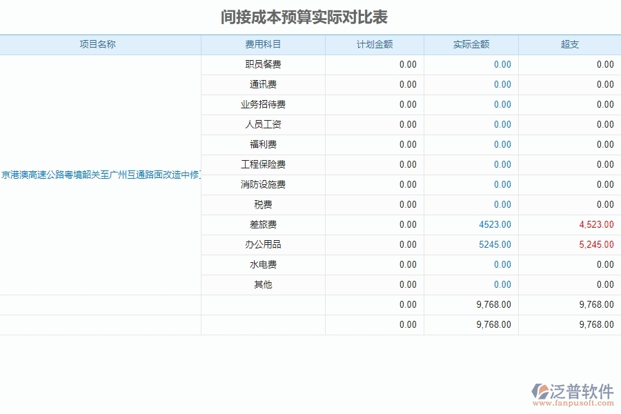 四、泛普軟件-預(yù)算管理系統(tǒng)在公路工程企業(yè)中使用的優(yōu)點