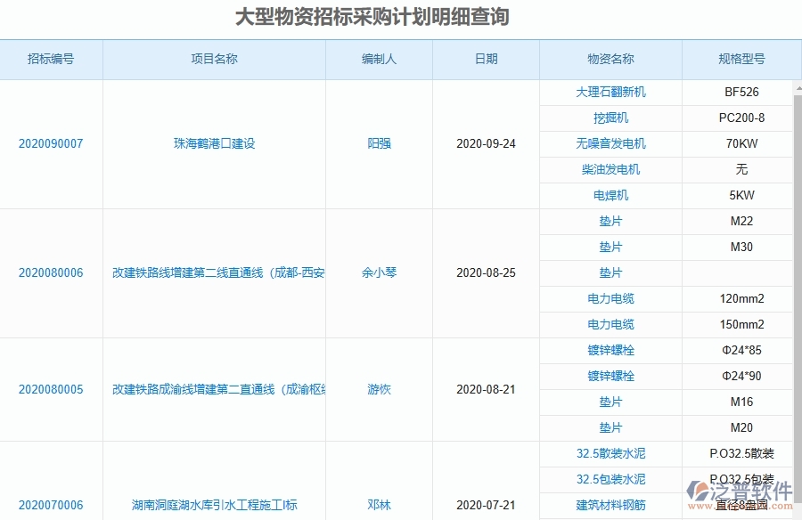 泛普軟件-路橋工程項目管理系統(tǒng)在大型物資招標(biāo)采購計劃明細查詢中的方案