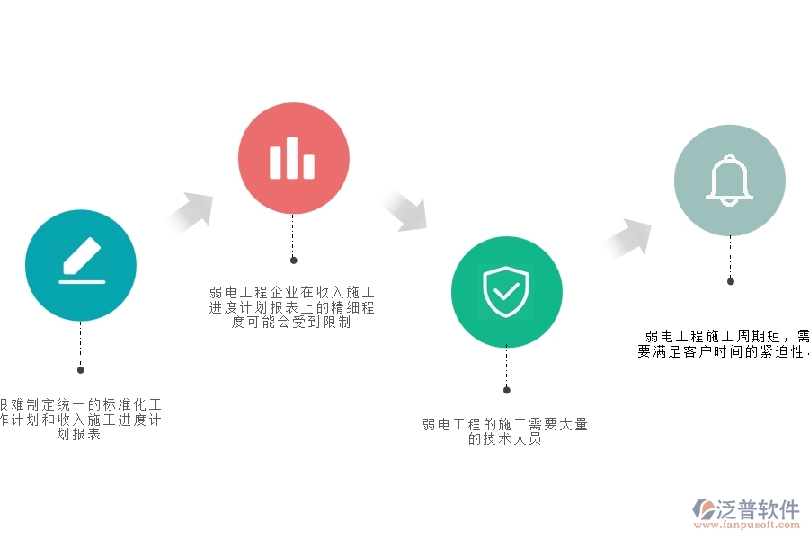 一、弱電工程企業(yè)在收入施工進(jìn)度計(jì)劃報(bào)表面臨的七大痛點(diǎn)