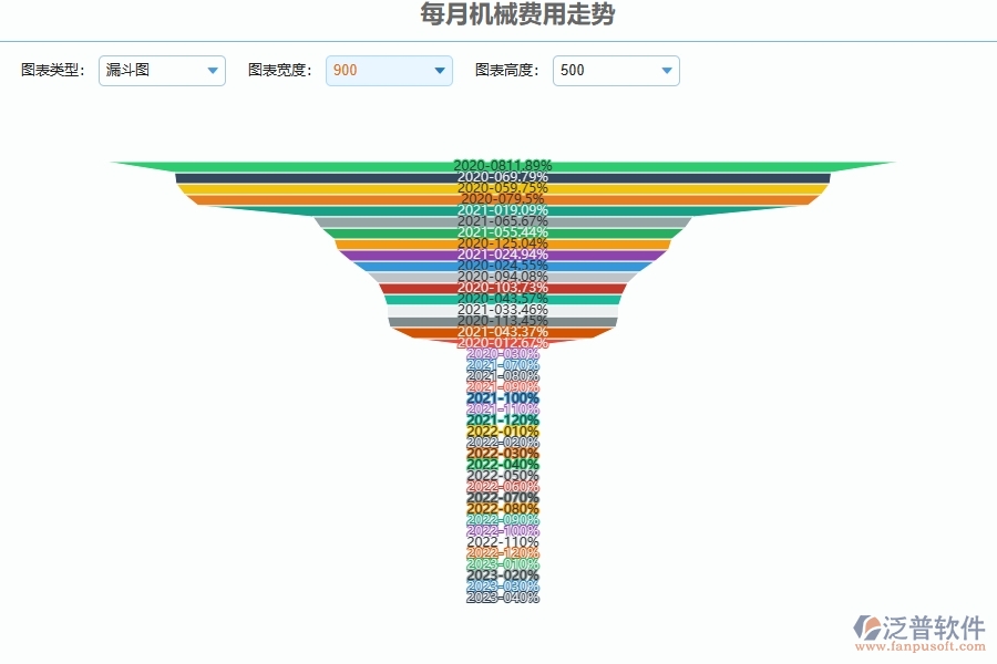 四、使用泛普軟件-弱電工程每月機(jī)械費(fèi)用走勢管理系統(tǒng)的核心優(yōu)勢