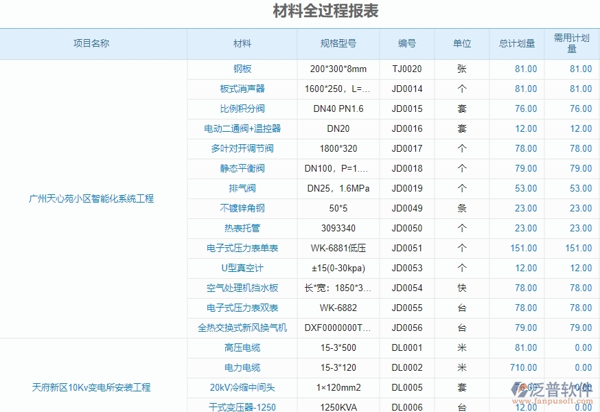 二、泛普軟件-的機(jī)電工程項(xiàng)目管理系統(tǒng)在材料全過(guò)程報(bào)表中的方案