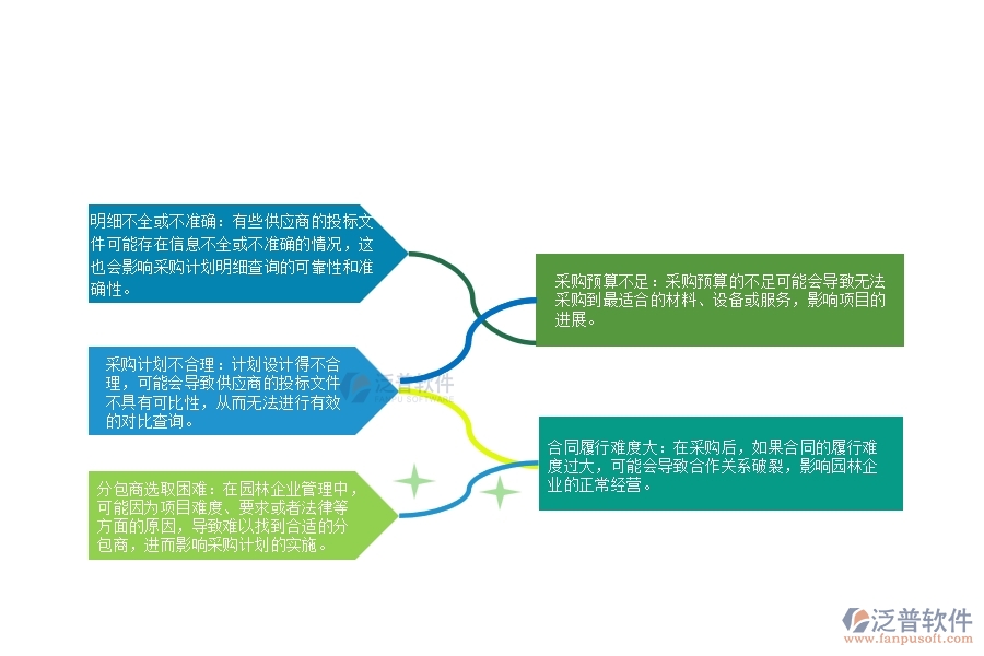 、在園林企業(yè)管理中分包招標(biāo)采購計劃明細(xì)查詢方面存在的問題