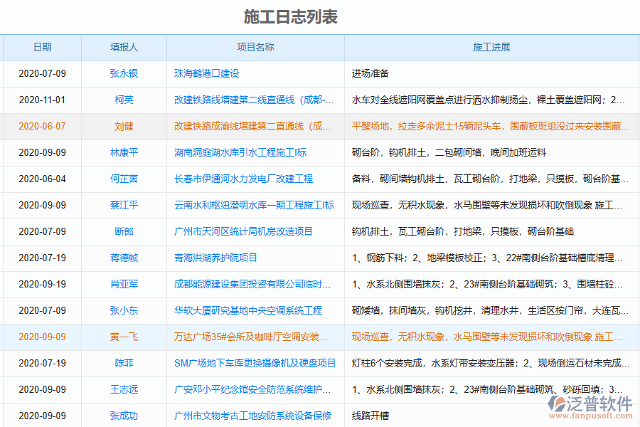 泛普軟件-幕墻工程項(xiàng)目管理系統(tǒng)在施工日志列表中的價(jià)值