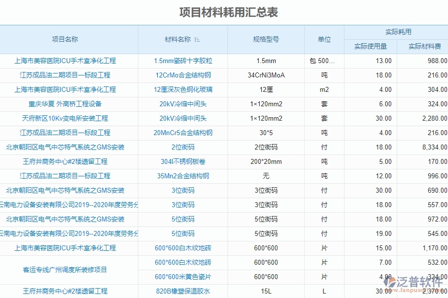 二、泛普軟件-機電工程系統(tǒng)中項目材料耗用匯總表管理為企業(yè)提供的應(yīng)用價值