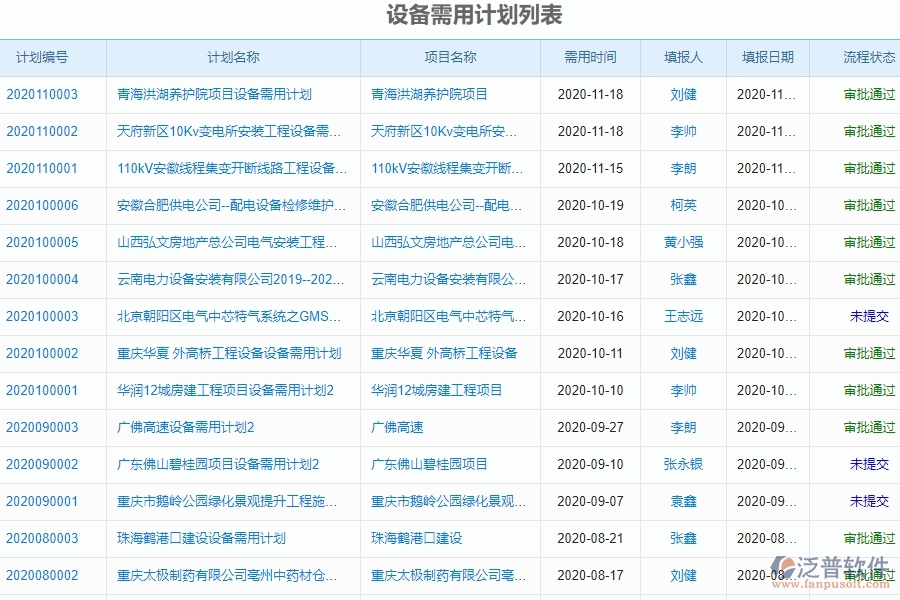 二、泛普軟件-園林工程企業(yè)管理系統(tǒng)中設(shè)備需用計劃的管控點及作用