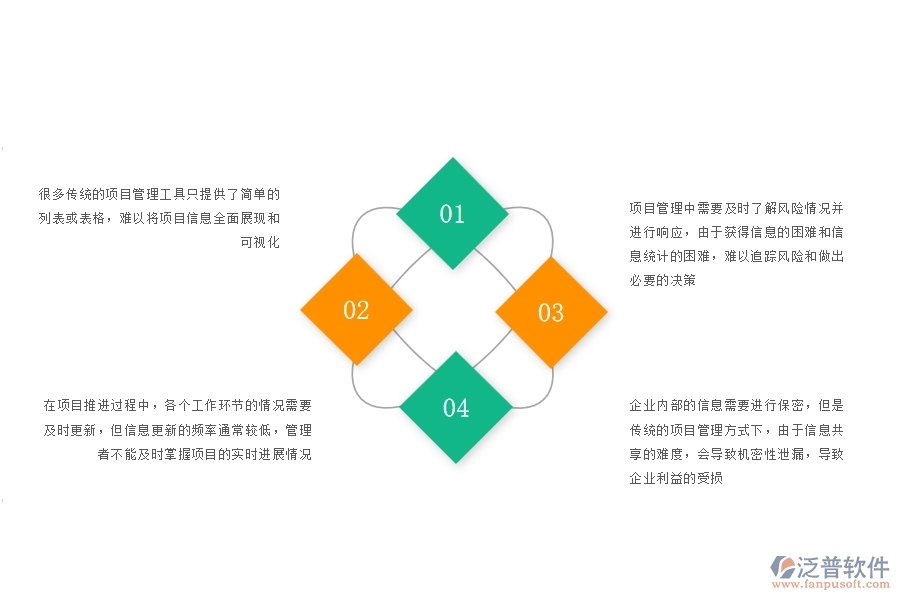 一、沒有上泛普軟件-園林工程企業(yè)系統(tǒng)前，企業(yè)在項(xiàng)目看板管理遇的問題