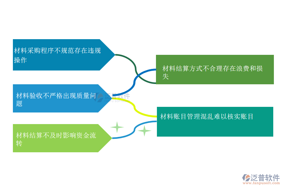 國(guó)內(nèi)80%的市政企業(yè)在材料結(jié)算管理中普遍存在的問(wèn)題