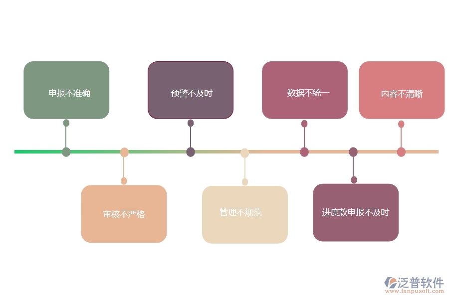 國(guó)內(nèi)80%的市政工程行業(yè)在分包進(jìn)度款申報(bào)列表中普遍存在的問(wèn)題