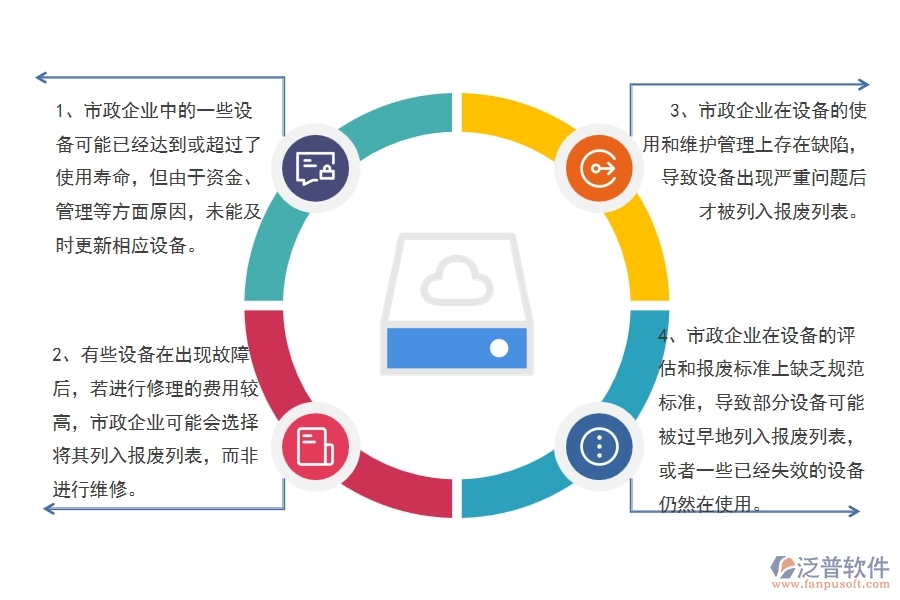 國內(nèi)80%的市政企業(yè)在設備報廢列表中普遍存在的問題