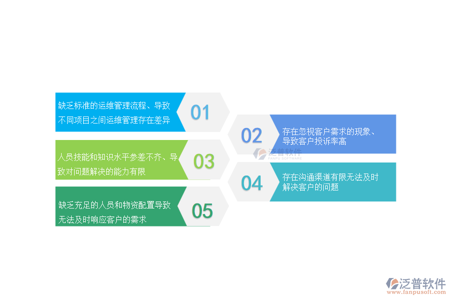 國(guó)內(nèi)80%的市政工程企業(yè)在售后運(yùn)維管理中普遍存在的問(wèn)題