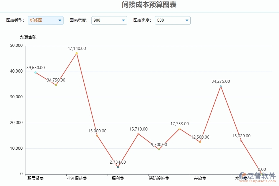 三、泛普軟件-公路工程系統(tǒng)中間接成本預算圖表管理的技術(shù)優(yōu)勢