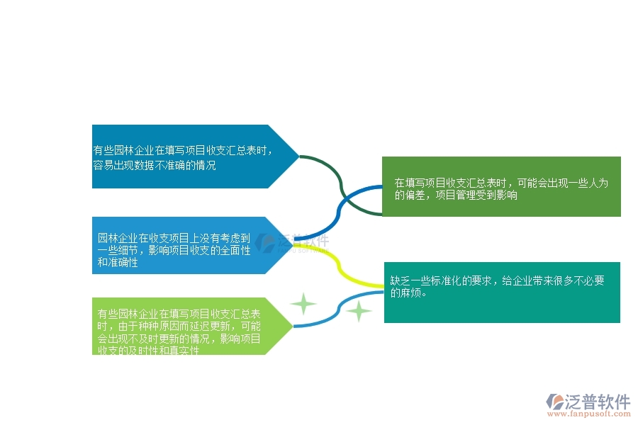 一、多數(shù)園林企業(yè)在項目收支匯總表中存在的問題